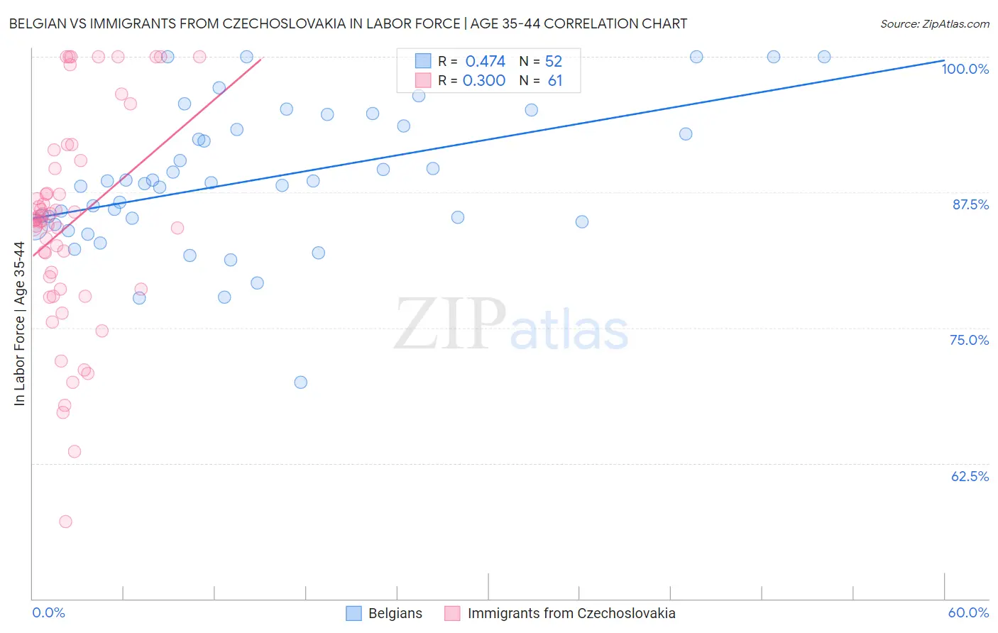 Belgian vs Immigrants from Czechoslovakia In Labor Force | Age 35-44
