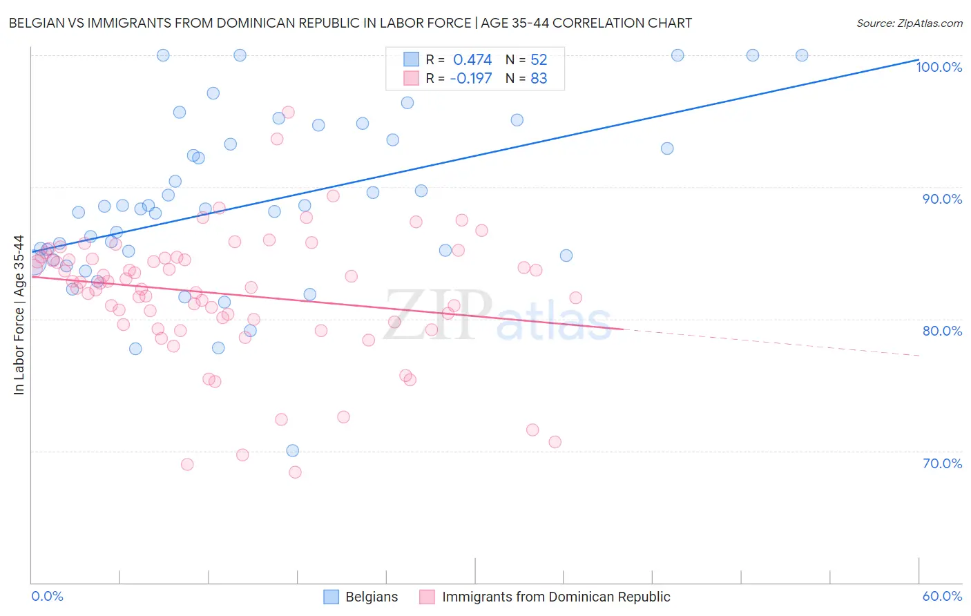 Belgian vs Immigrants from Dominican Republic In Labor Force | Age 35-44