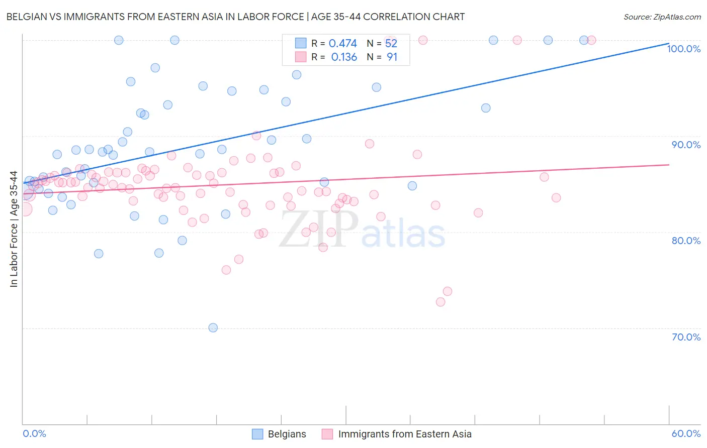 Belgian vs Immigrants from Eastern Asia In Labor Force | Age 35-44