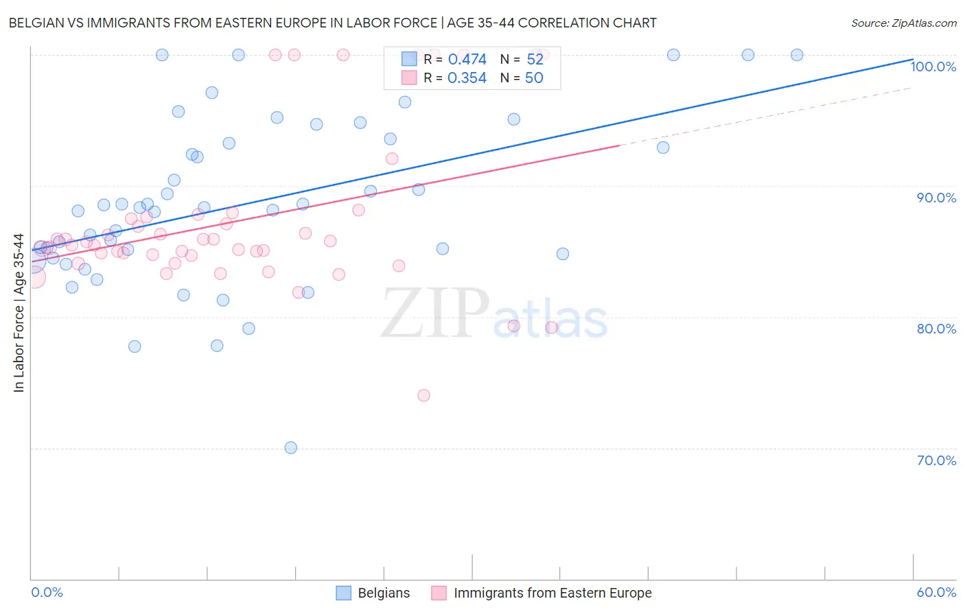 Belgian vs Immigrants from Eastern Europe In Labor Force | Age 35-44