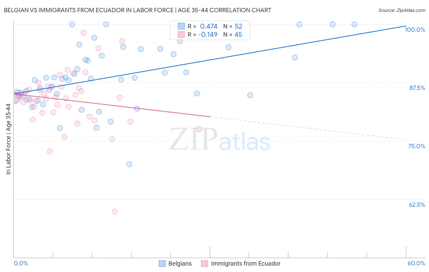 Belgian vs Immigrants from Ecuador In Labor Force | Age 35-44