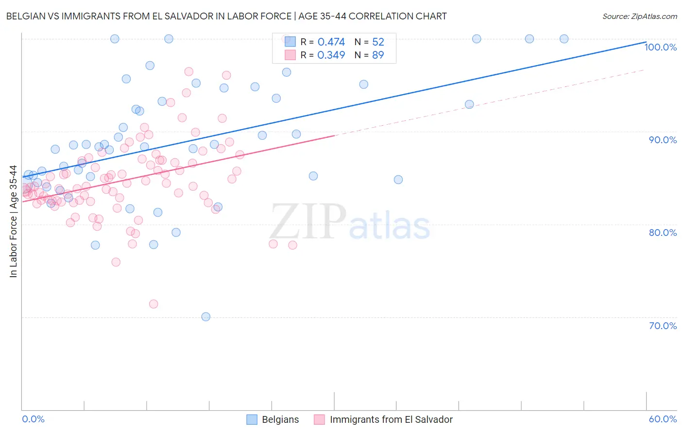 Belgian vs Immigrants from El Salvador In Labor Force | Age 35-44