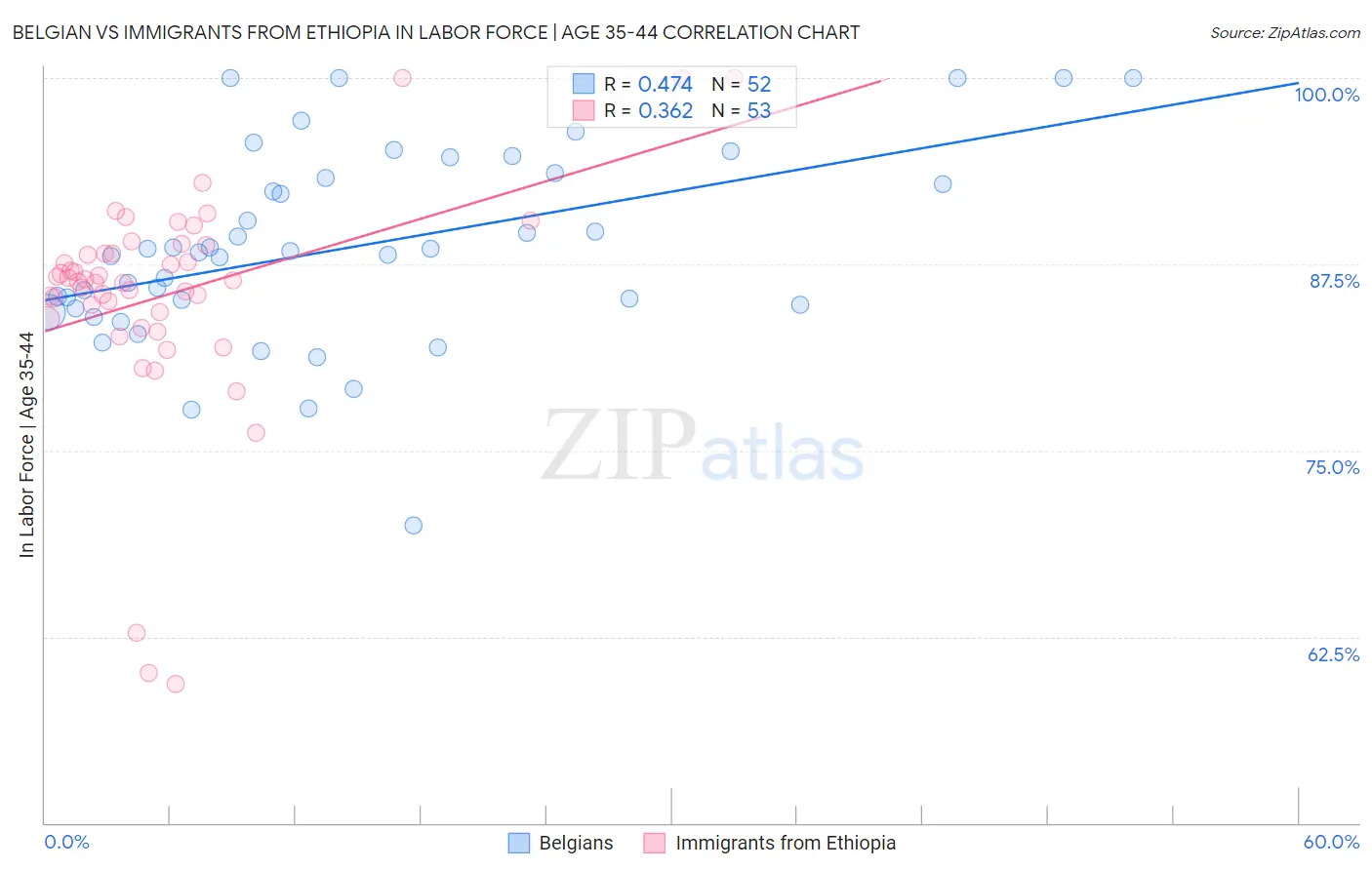 Belgian vs Immigrants from Ethiopia In Labor Force | Age 35-44