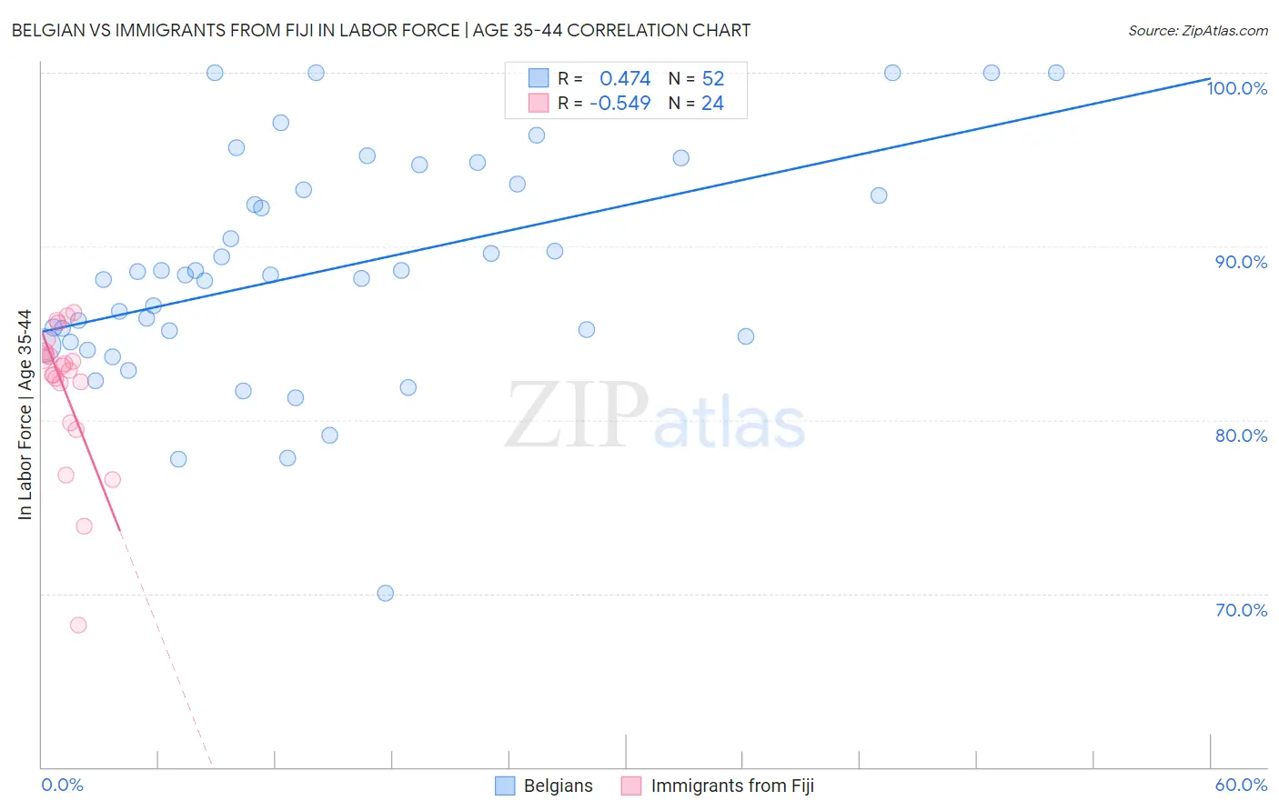 Belgian vs Immigrants from Fiji In Labor Force | Age 35-44