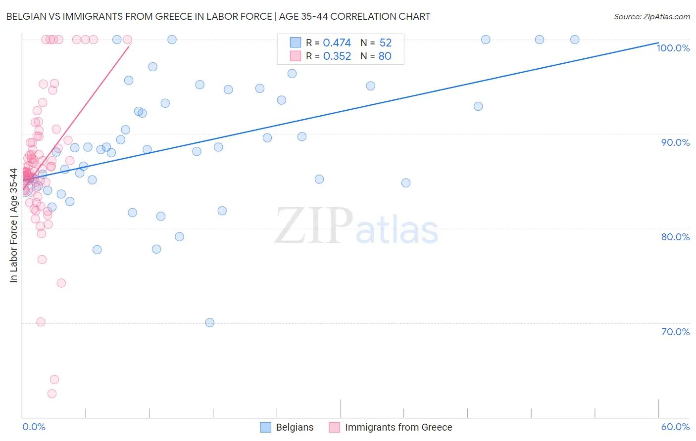 Belgian vs Immigrants from Greece In Labor Force | Age 35-44