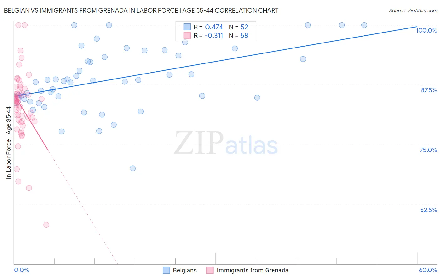 Belgian vs Immigrants from Grenada In Labor Force | Age 35-44