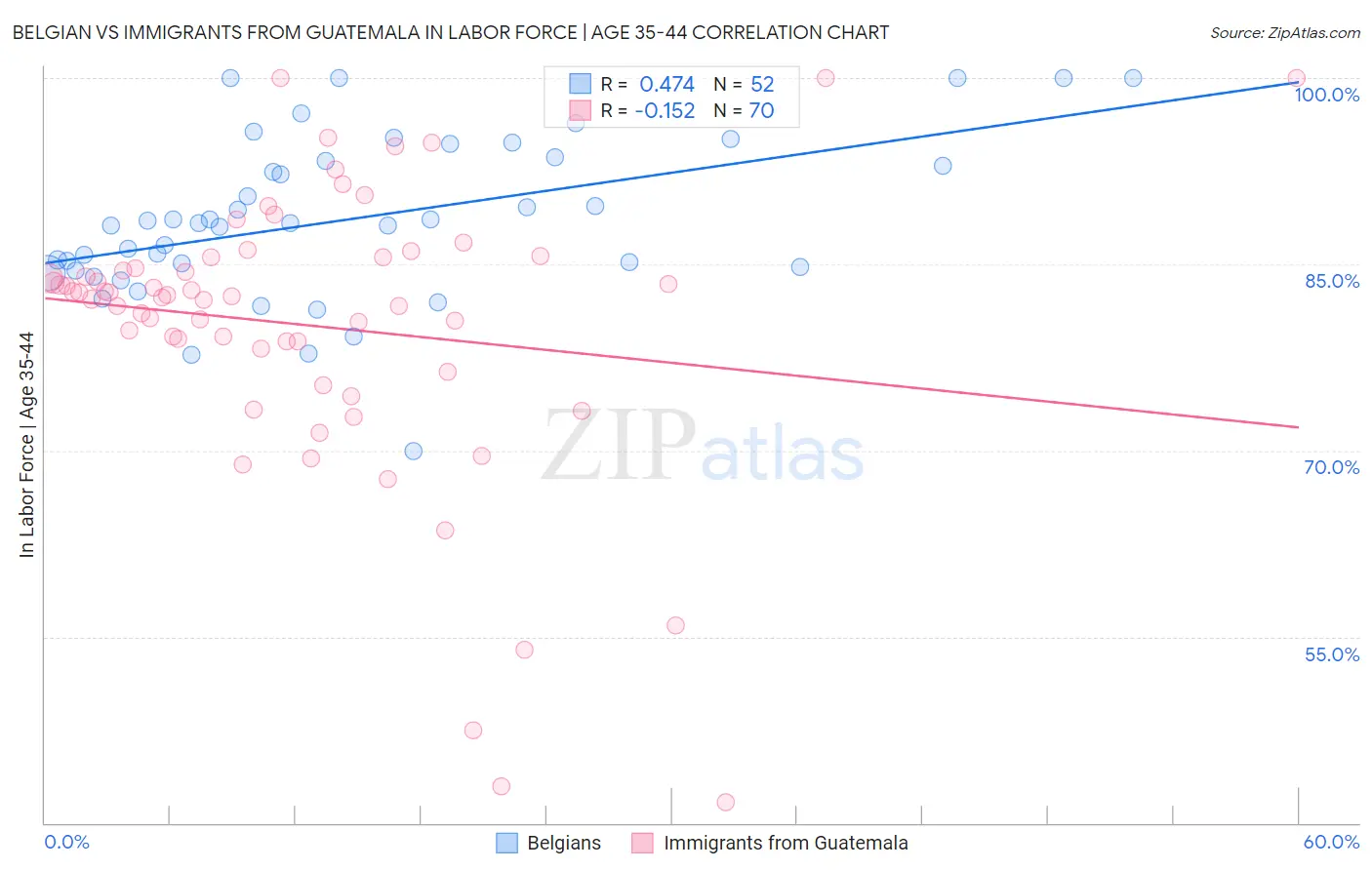 Belgian vs Immigrants from Guatemala In Labor Force | Age 35-44