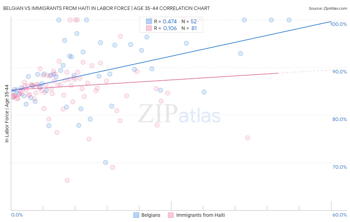 Belgian vs Immigrants from Haiti In Labor Force | Age 35-44