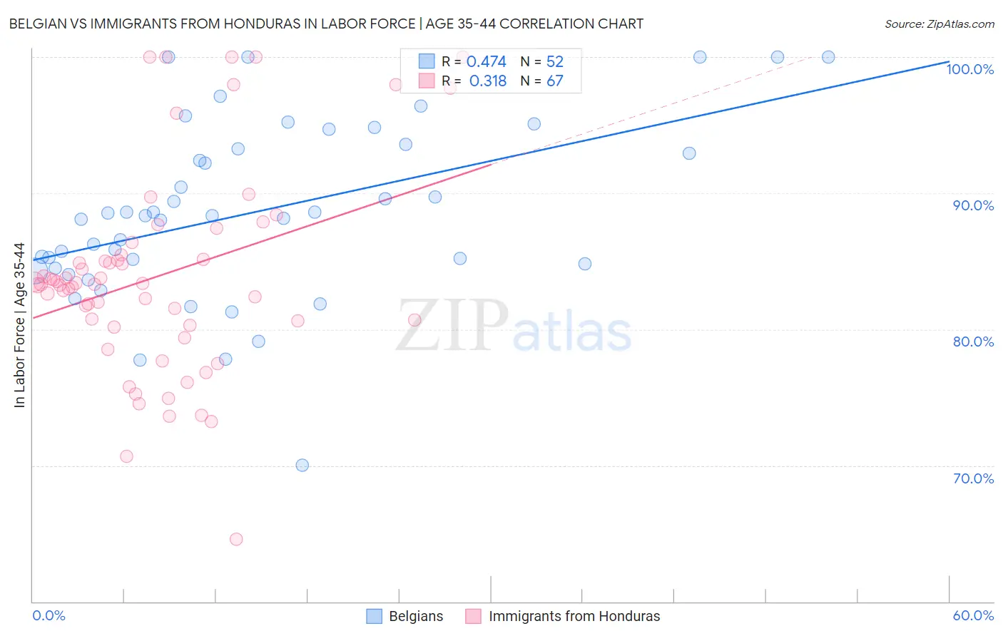 Belgian vs Immigrants from Honduras In Labor Force | Age 35-44