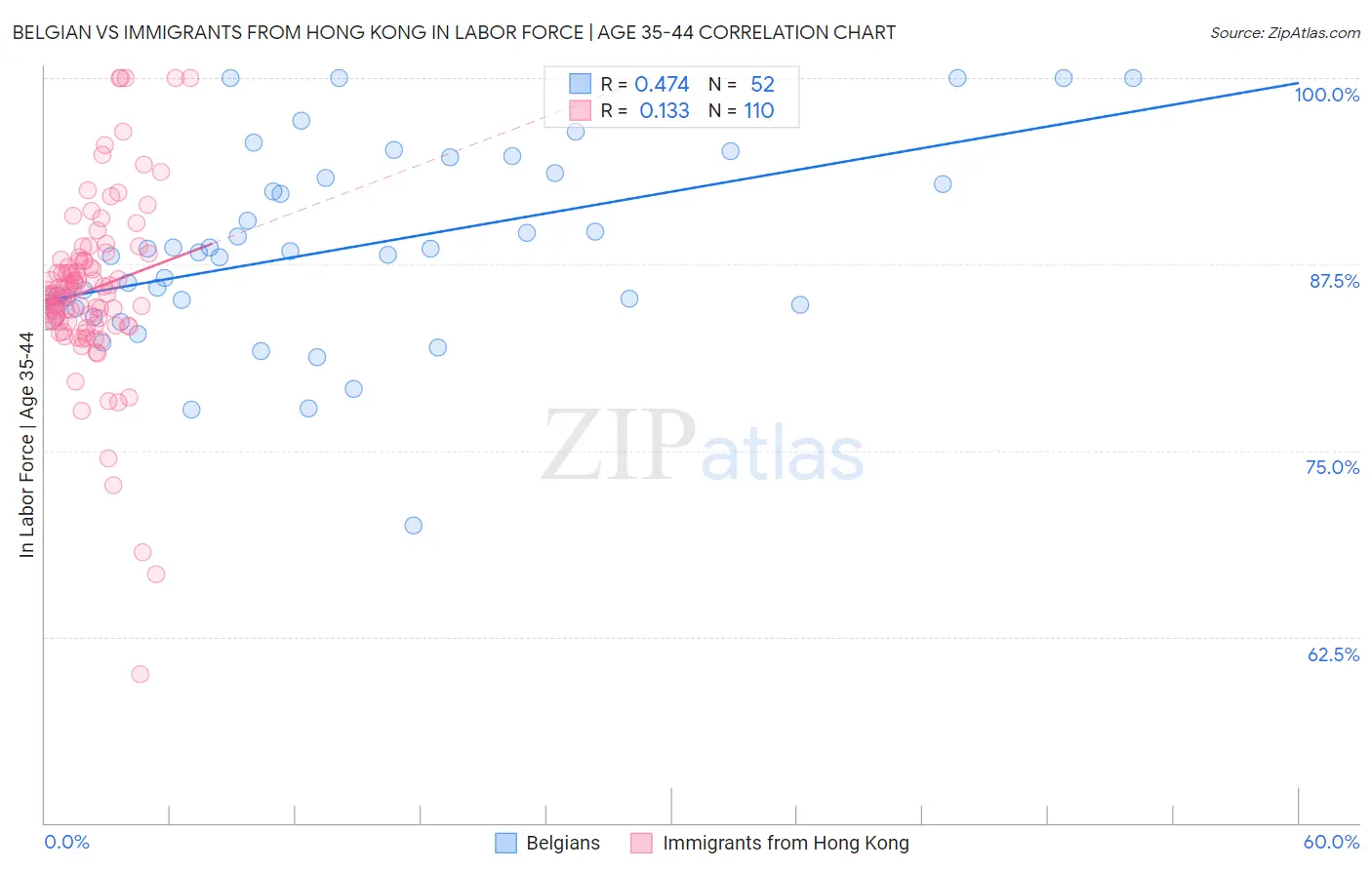Belgian vs Immigrants from Hong Kong In Labor Force | Age 35-44