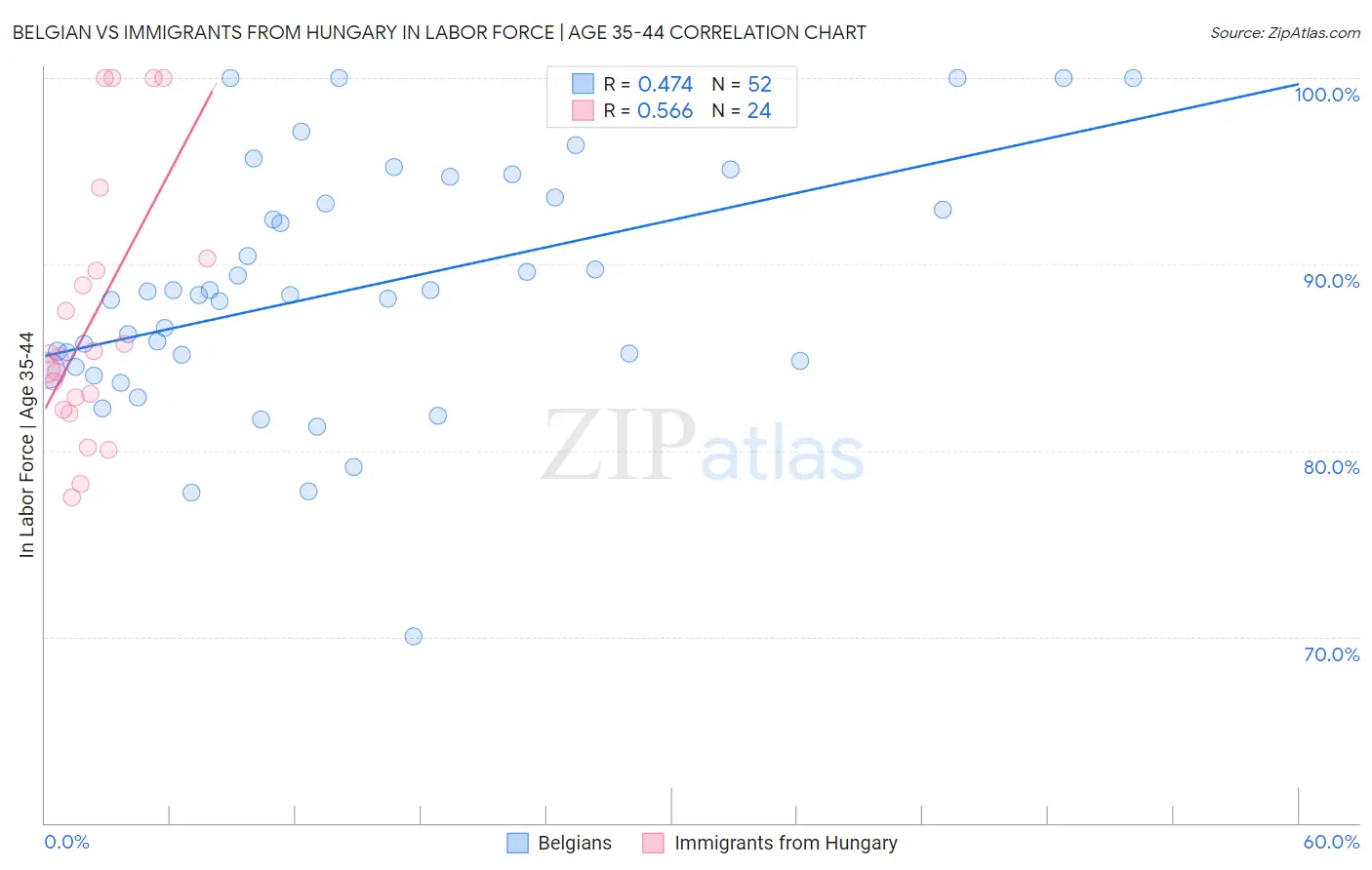 Belgian vs Immigrants from Hungary In Labor Force | Age 35-44