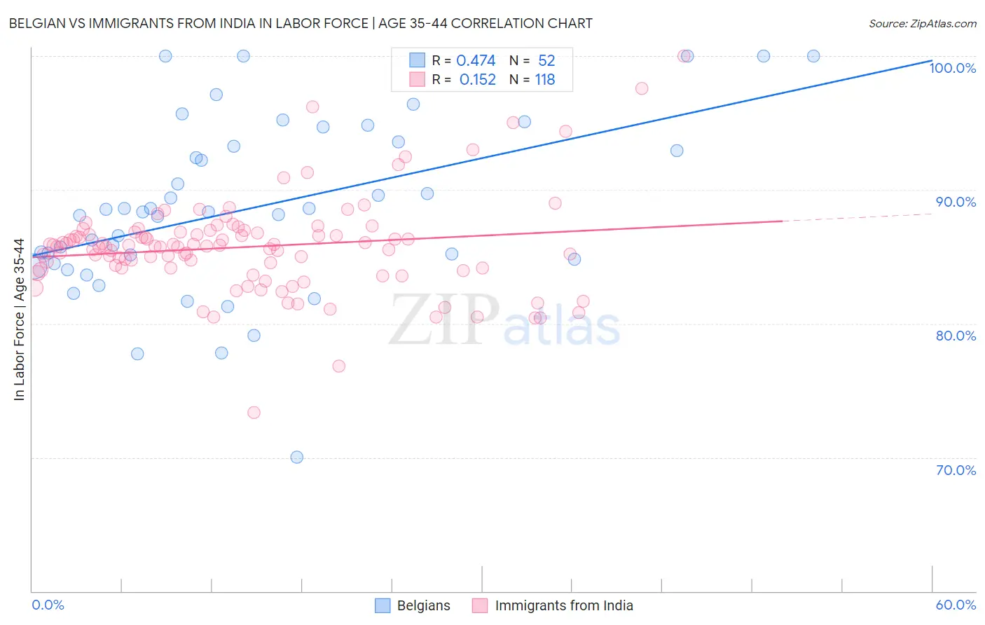 Belgian vs Immigrants from India In Labor Force | Age 35-44
