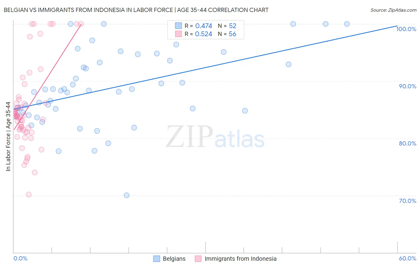 Belgian vs Immigrants from Indonesia In Labor Force | Age 35-44