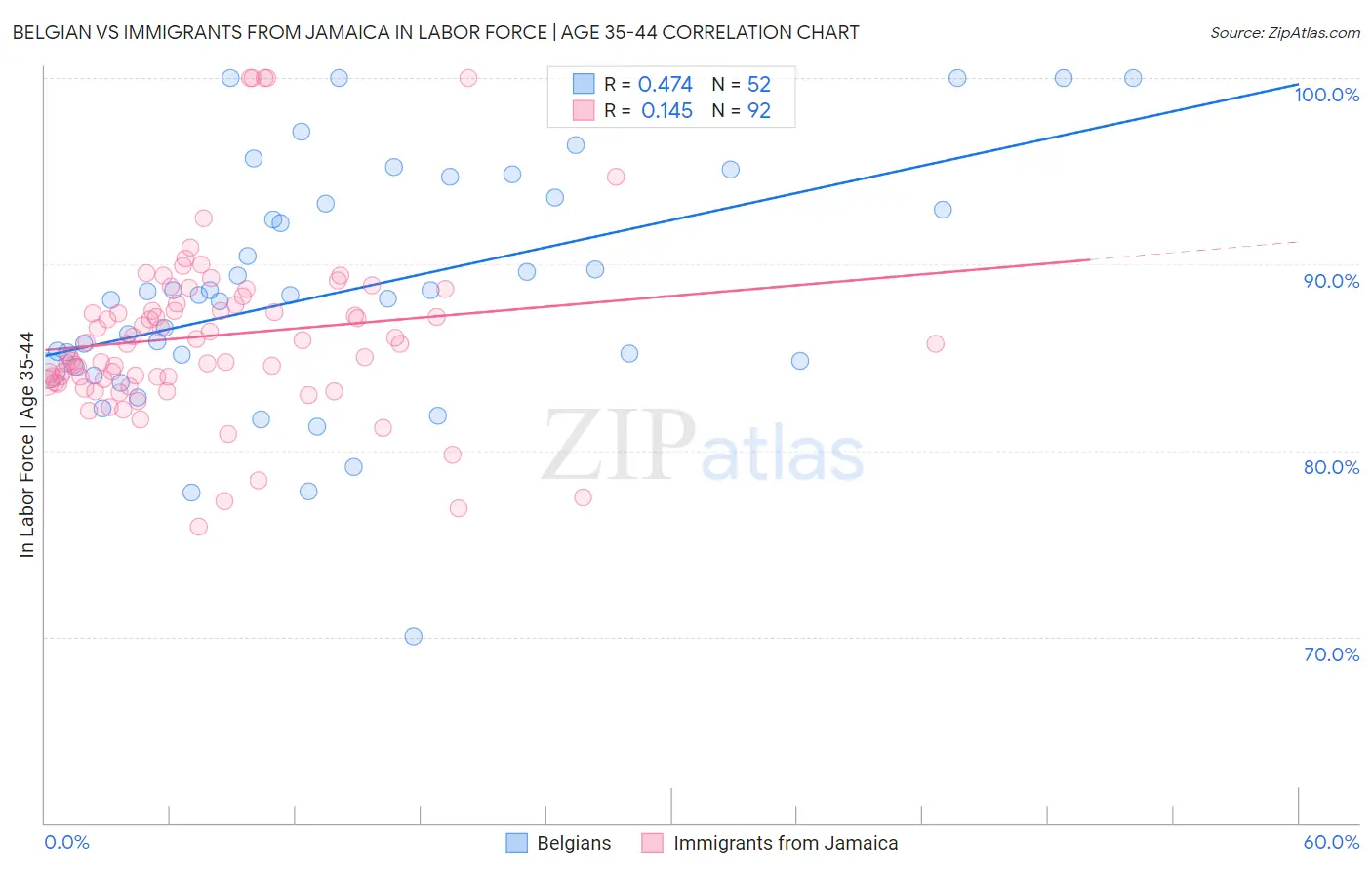 Belgian vs Immigrants from Jamaica In Labor Force | Age 35-44