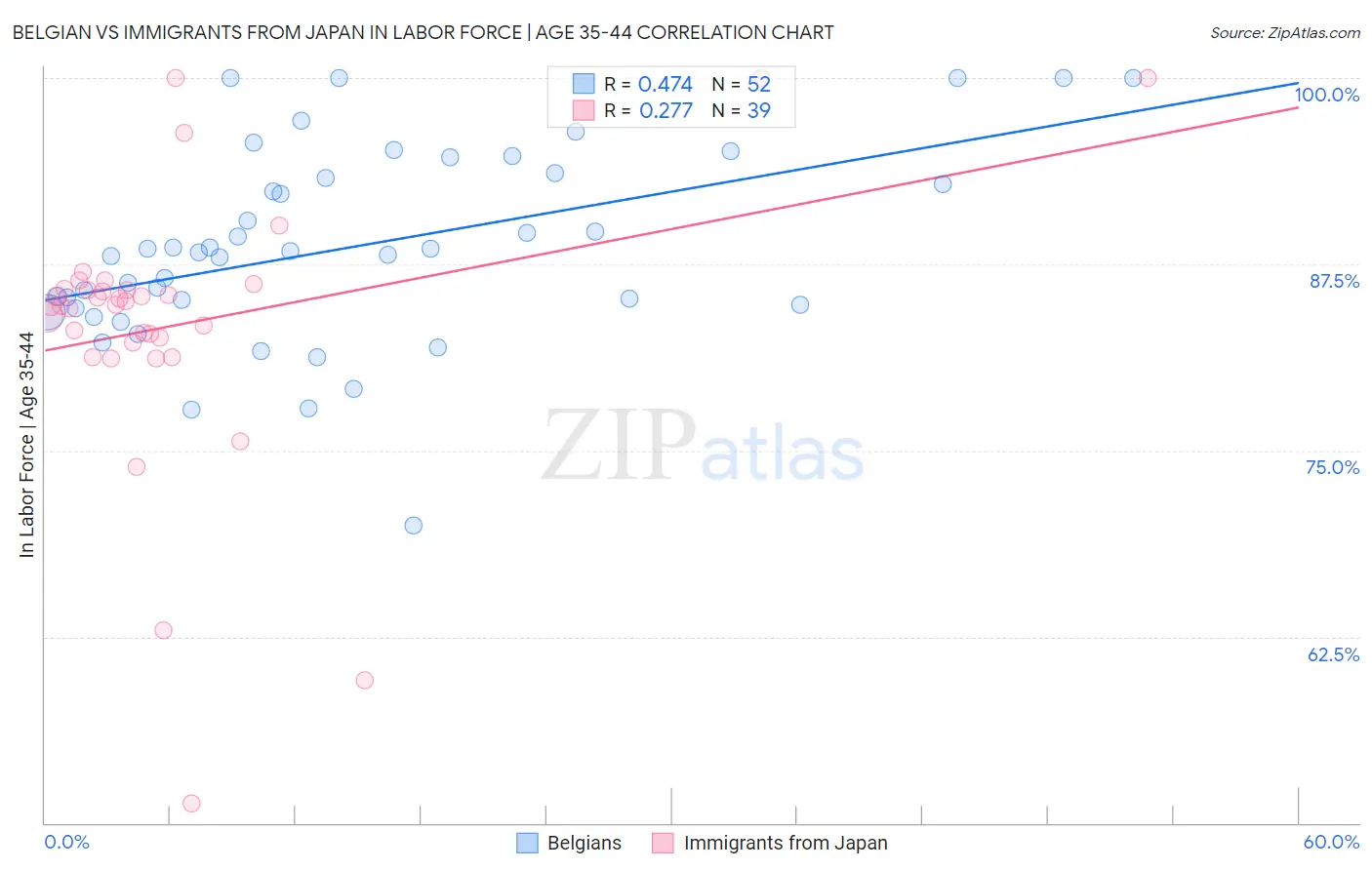 Belgian vs Immigrants from Japan In Labor Force | Age 35-44