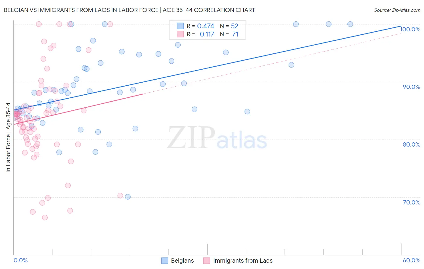 Belgian vs Immigrants from Laos In Labor Force | Age 35-44