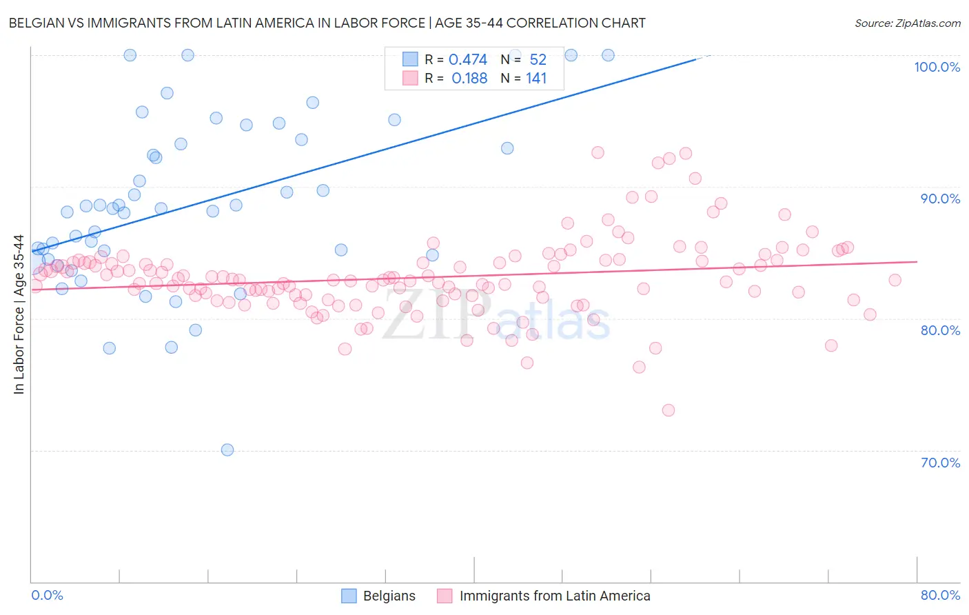 Belgian vs Immigrants from Latin America In Labor Force | Age 35-44