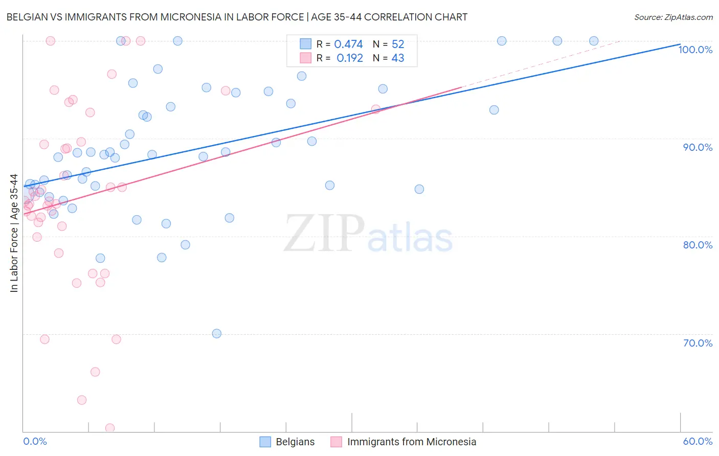 Belgian vs Immigrants from Micronesia In Labor Force | Age 35-44
