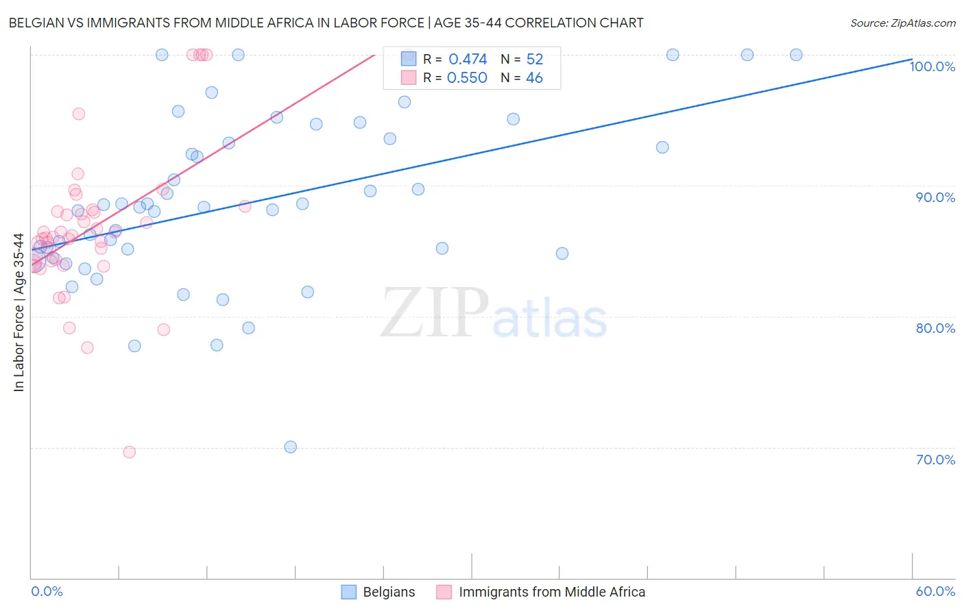 Belgian vs Immigrants from Middle Africa In Labor Force | Age 35-44