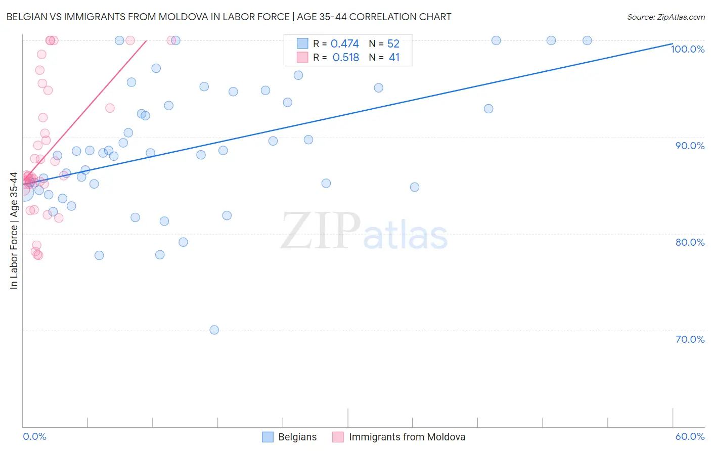 Belgian vs Immigrants from Moldova In Labor Force | Age 35-44