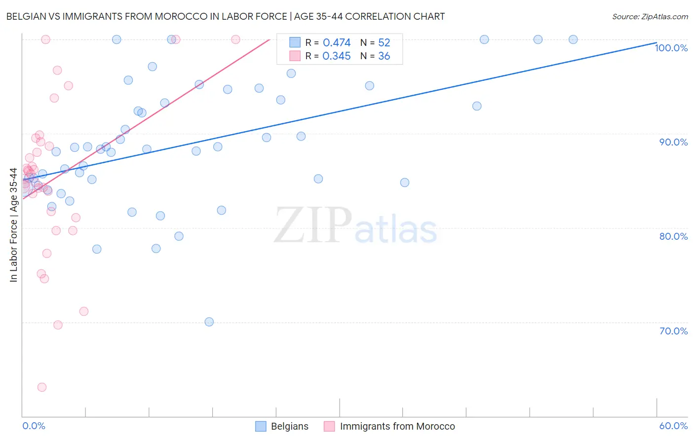 Belgian vs Immigrants from Morocco In Labor Force | Age 35-44