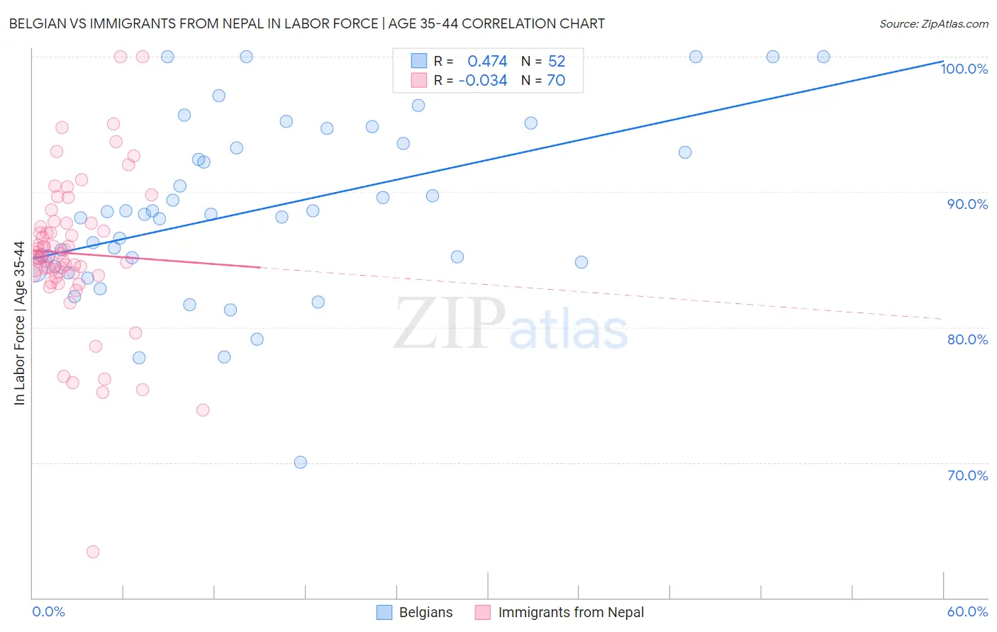 Belgian vs Immigrants from Nepal In Labor Force | Age 35-44