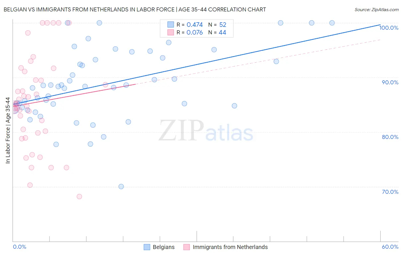 Belgian vs Immigrants from Netherlands In Labor Force | Age 35-44