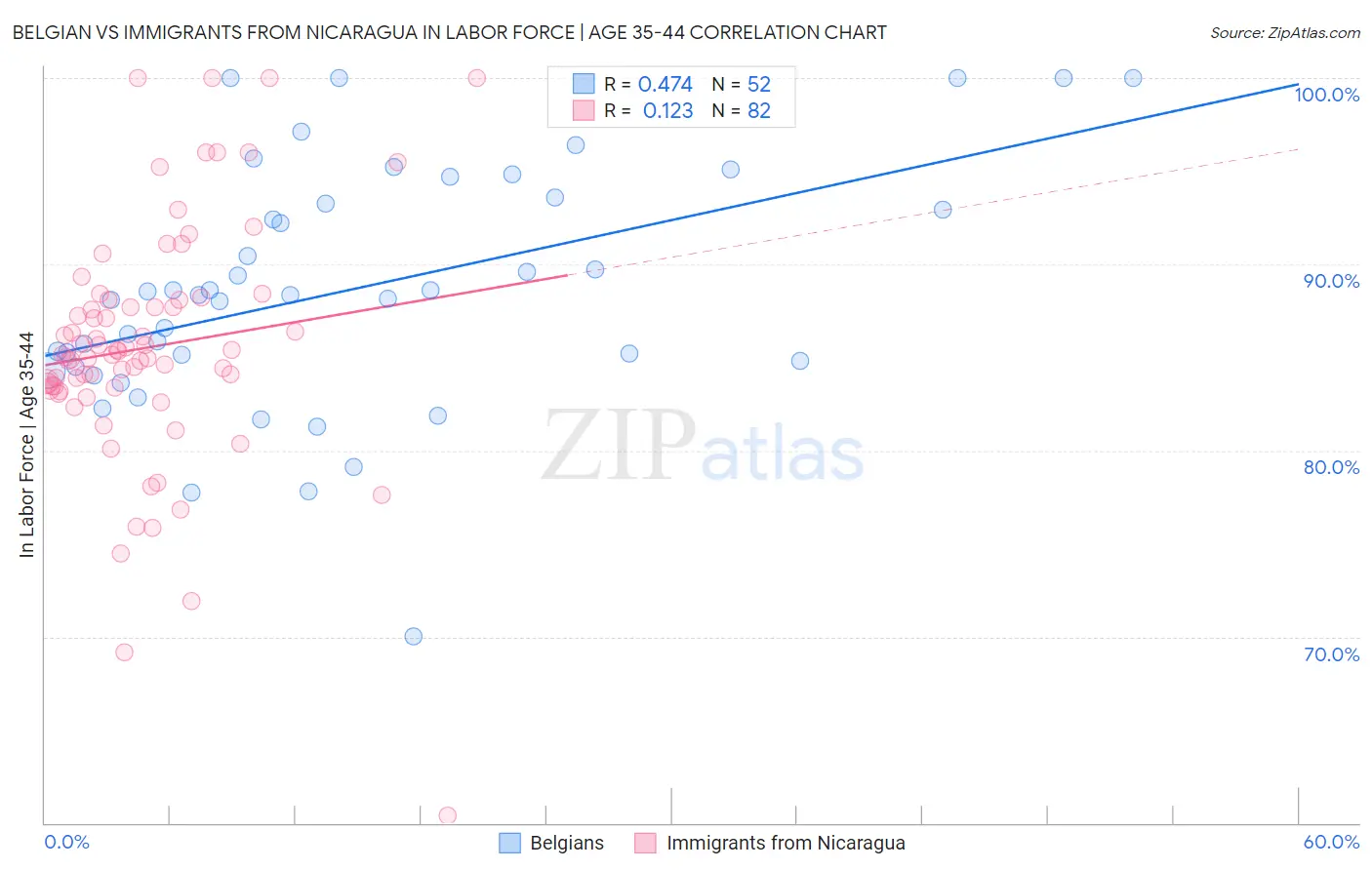 Belgian vs Immigrants from Nicaragua In Labor Force | Age 35-44