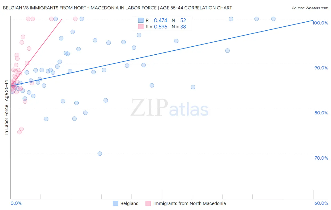 Belgian vs Immigrants from North Macedonia In Labor Force | Age 35-44