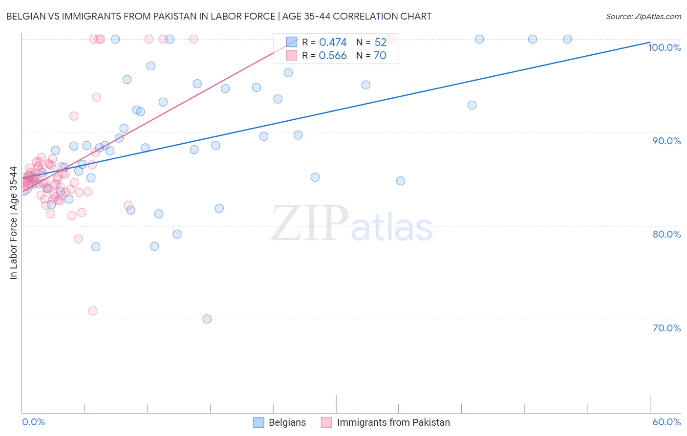 Belgian vs Immigrants from Pakistan In Labor Force | Age 35-44