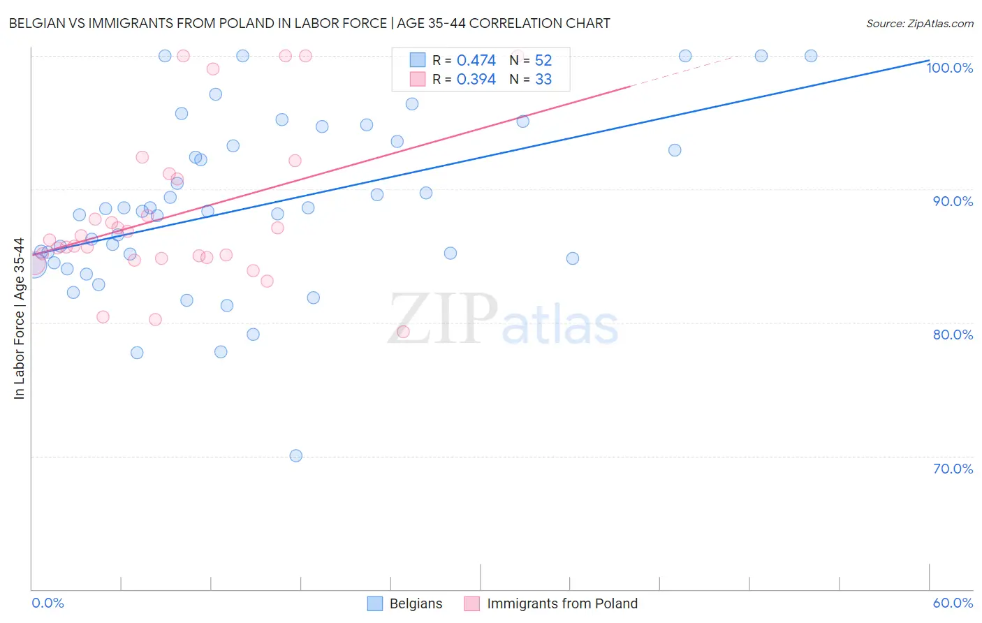 Belgian vs Immigrants from Poland In Labor Force | Age 35-44