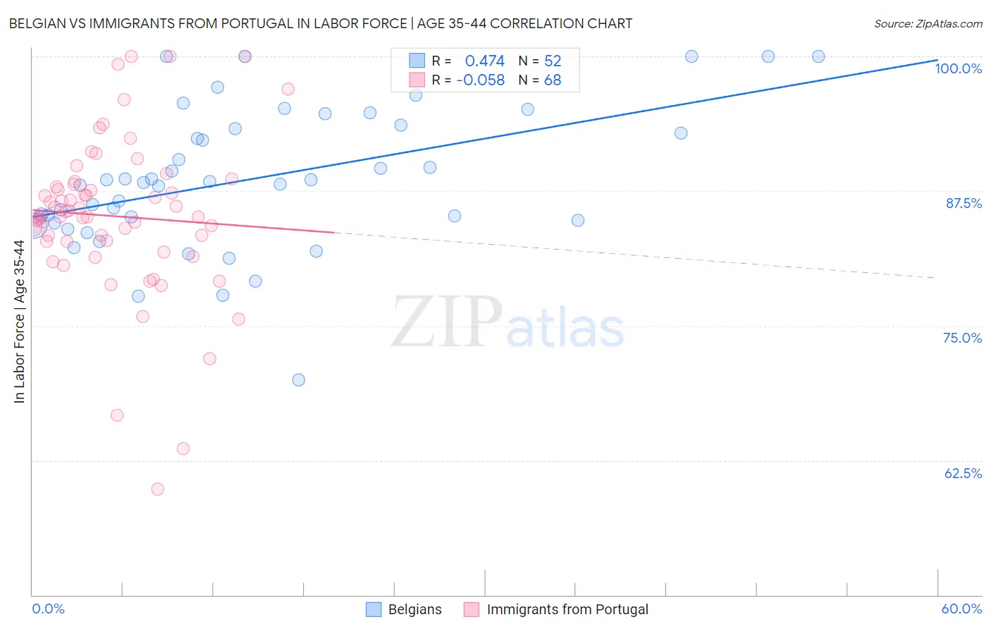 Belgian vs Immigrants from Portugal In Labor Force | Age 35-44