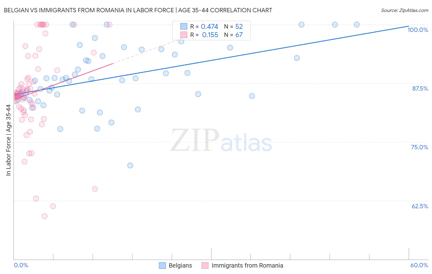 Belgian vs Immigrants from Romania In Labor Force | Age 35-44