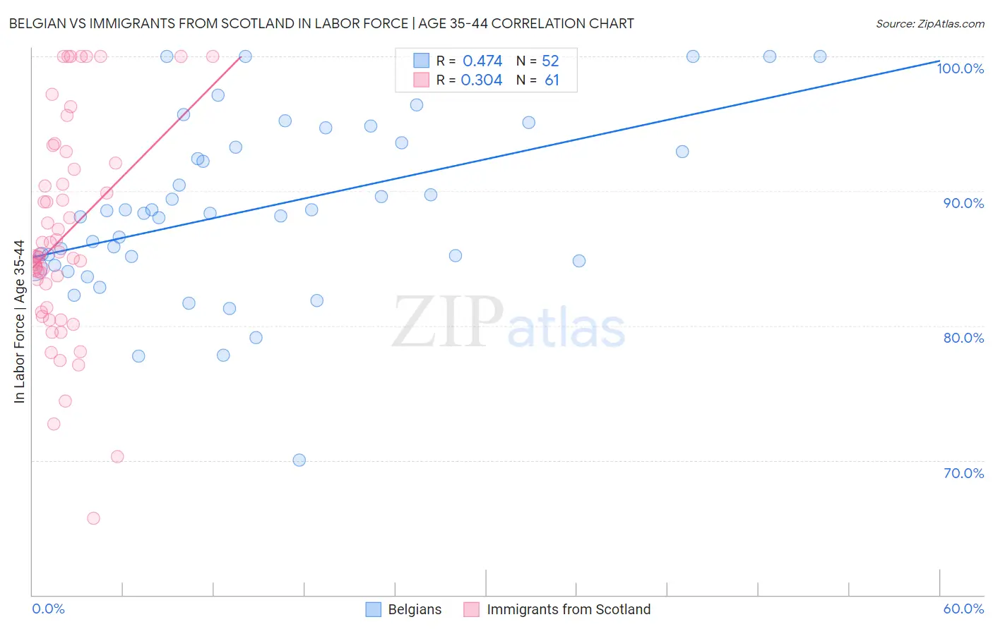 Belgian vs Immigrants from Scotland In Labor Force | Age 35-44