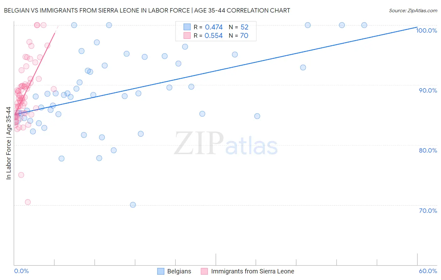 Belgian vs Immigrants from Sierra Leone In Labor Force | Age 35-44