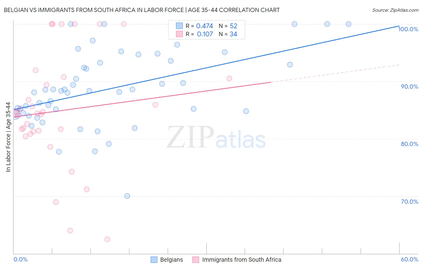 Belgian vs Immigrants from South Africa In Labor Force | Age 35-44