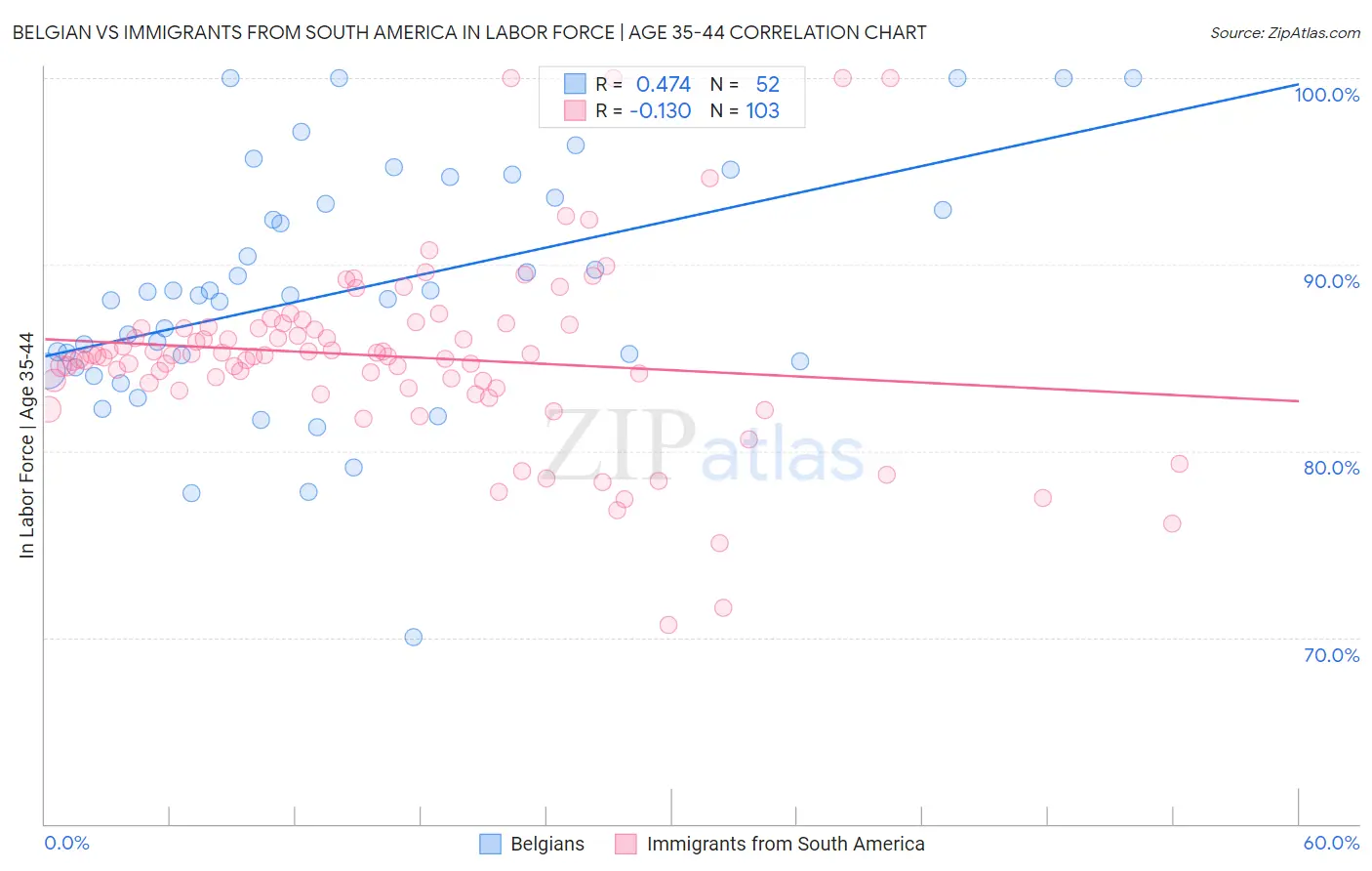 Belgian vs Immigrants from South America In Labor Force | Age 35-44