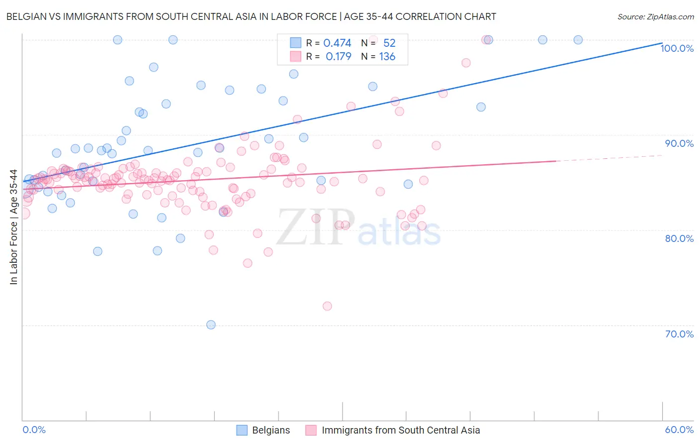 Belgian vs Immigrants from South Central Asia In Labor Force | Age 35-44