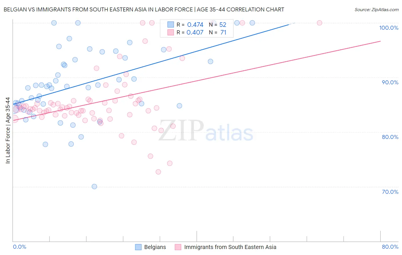 Belgian vs Immigrants from South Eastern Asia In Labor Force | Age 35-44