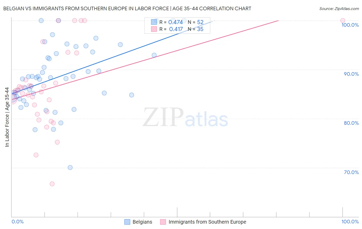 Belgian vs Immigrants from Southern Europe In Labor Force | Age 35-44