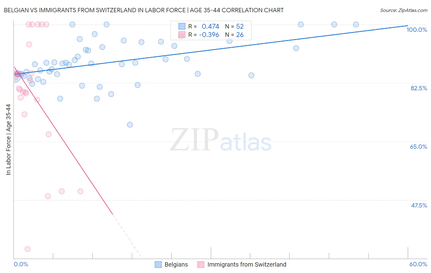 Belgian vs Immigrants from Switzerland In Labor Force | Age 35-44