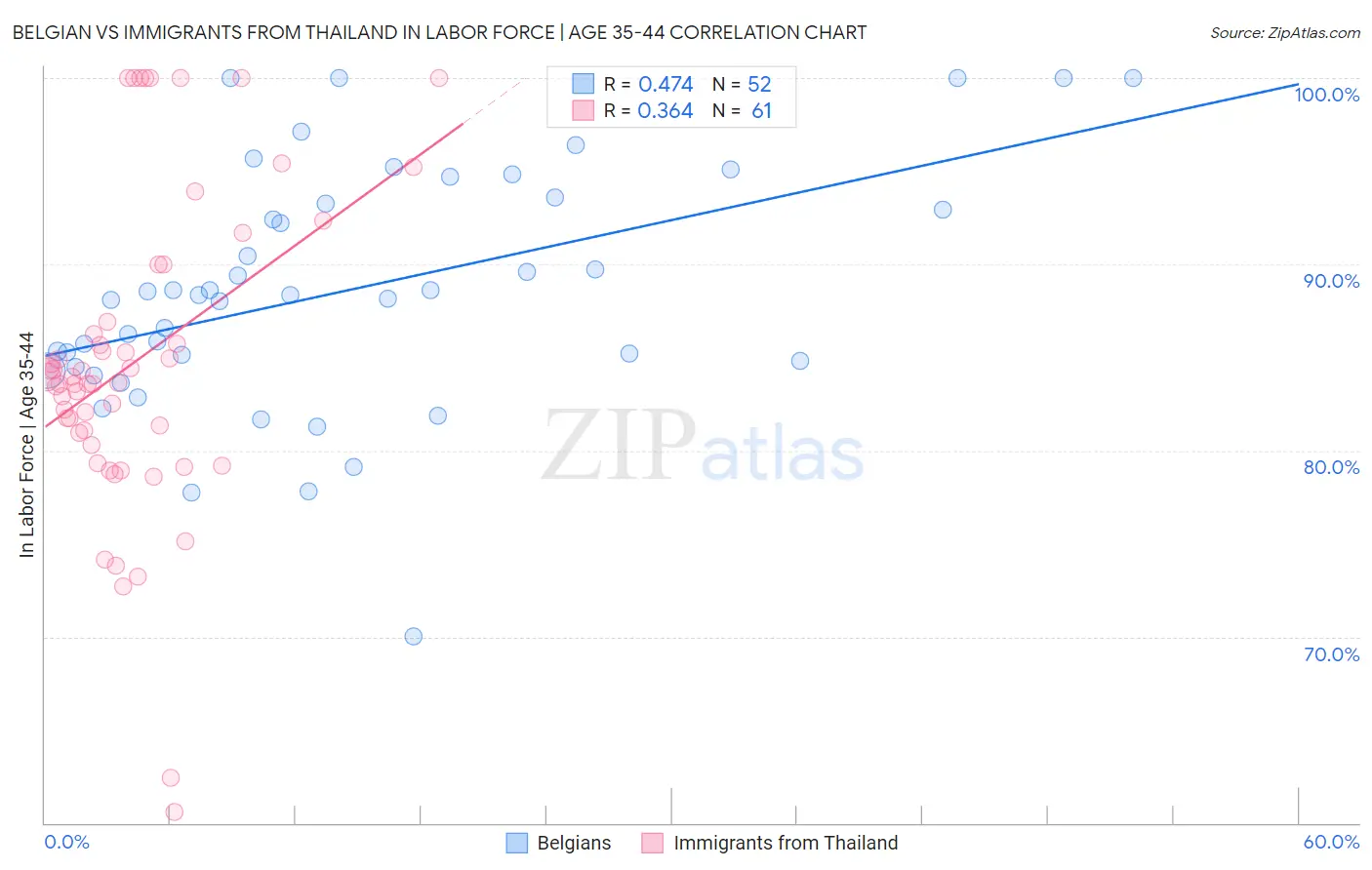 Belgian vs Immigrants from Thailand In Labor Force | Age 35-44
