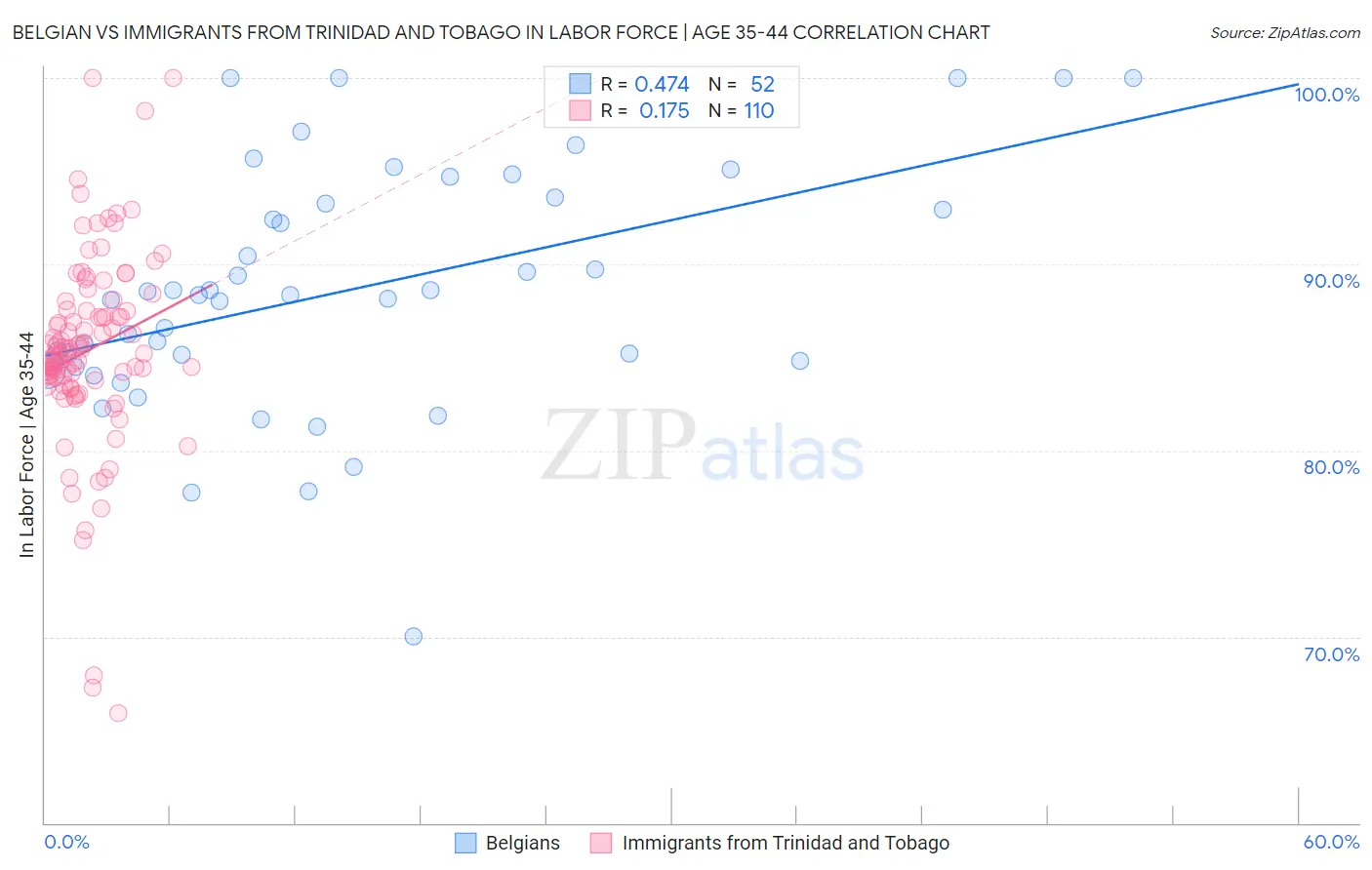 Belgian vs Immigrants from Trinidad and Tobago In Labor Force | Age 35-44