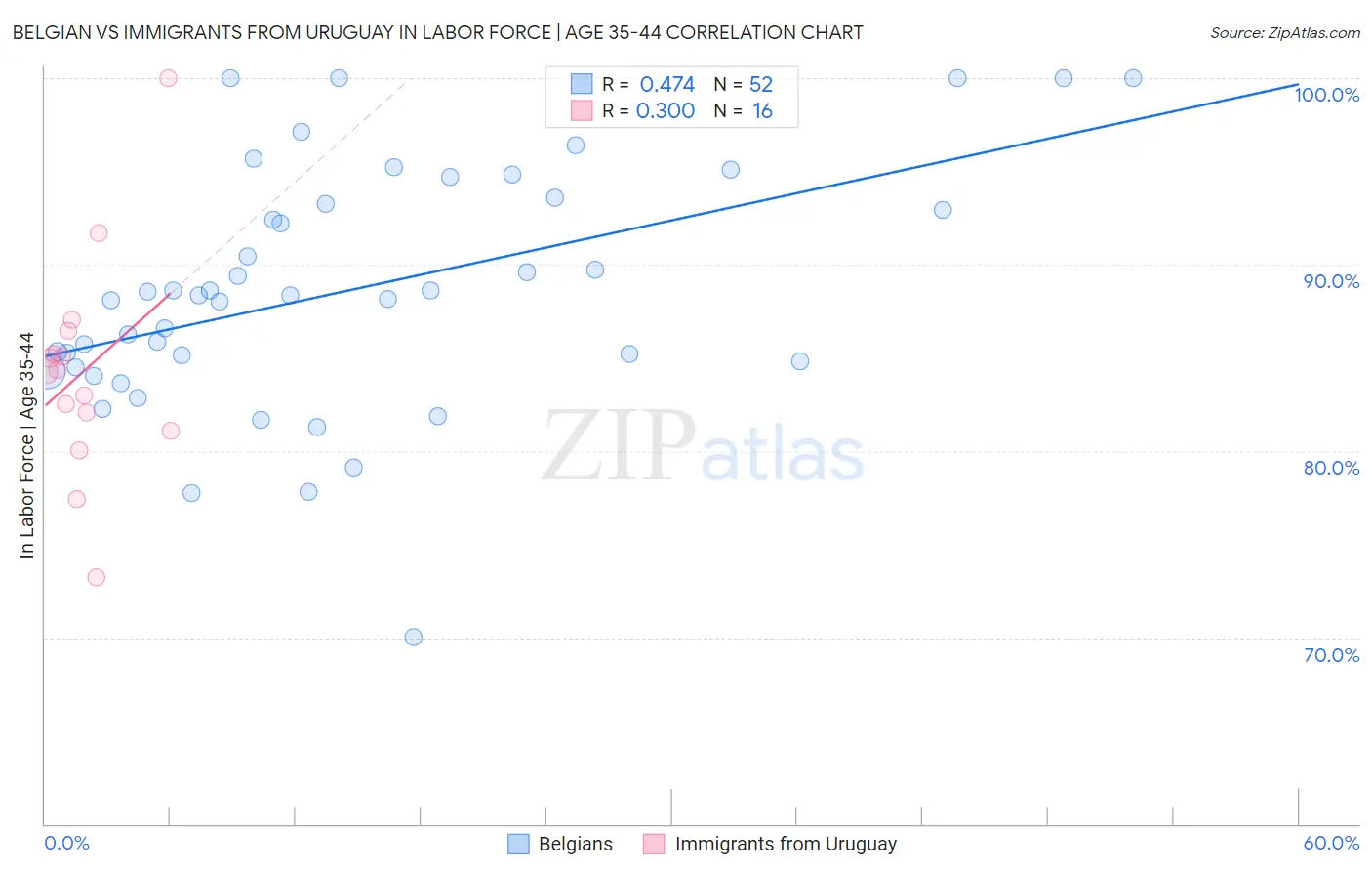 Belgian vs Immigrants from Uruguay In Labor Force | Age 35-44