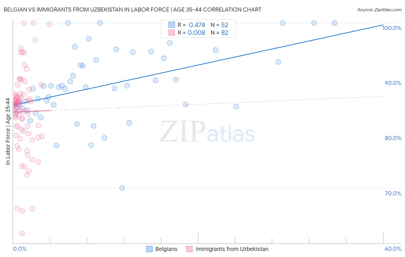 Belgian vs Immigrants from Uzbekistan In Labor Force | Age 35-44