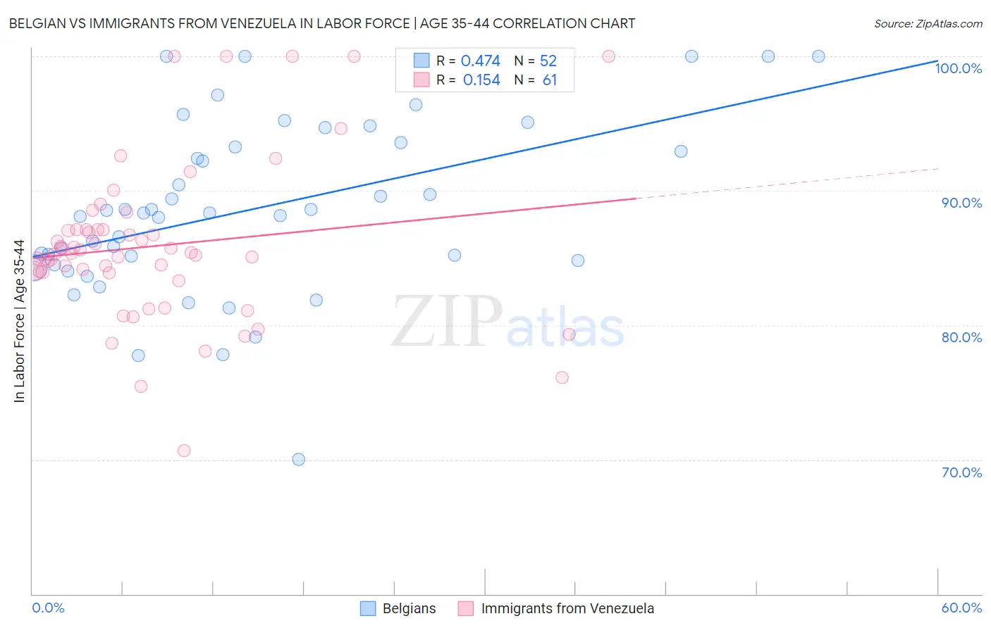 Belgian vs Immigrants from Venezuela In Labor Force | Age 35-44