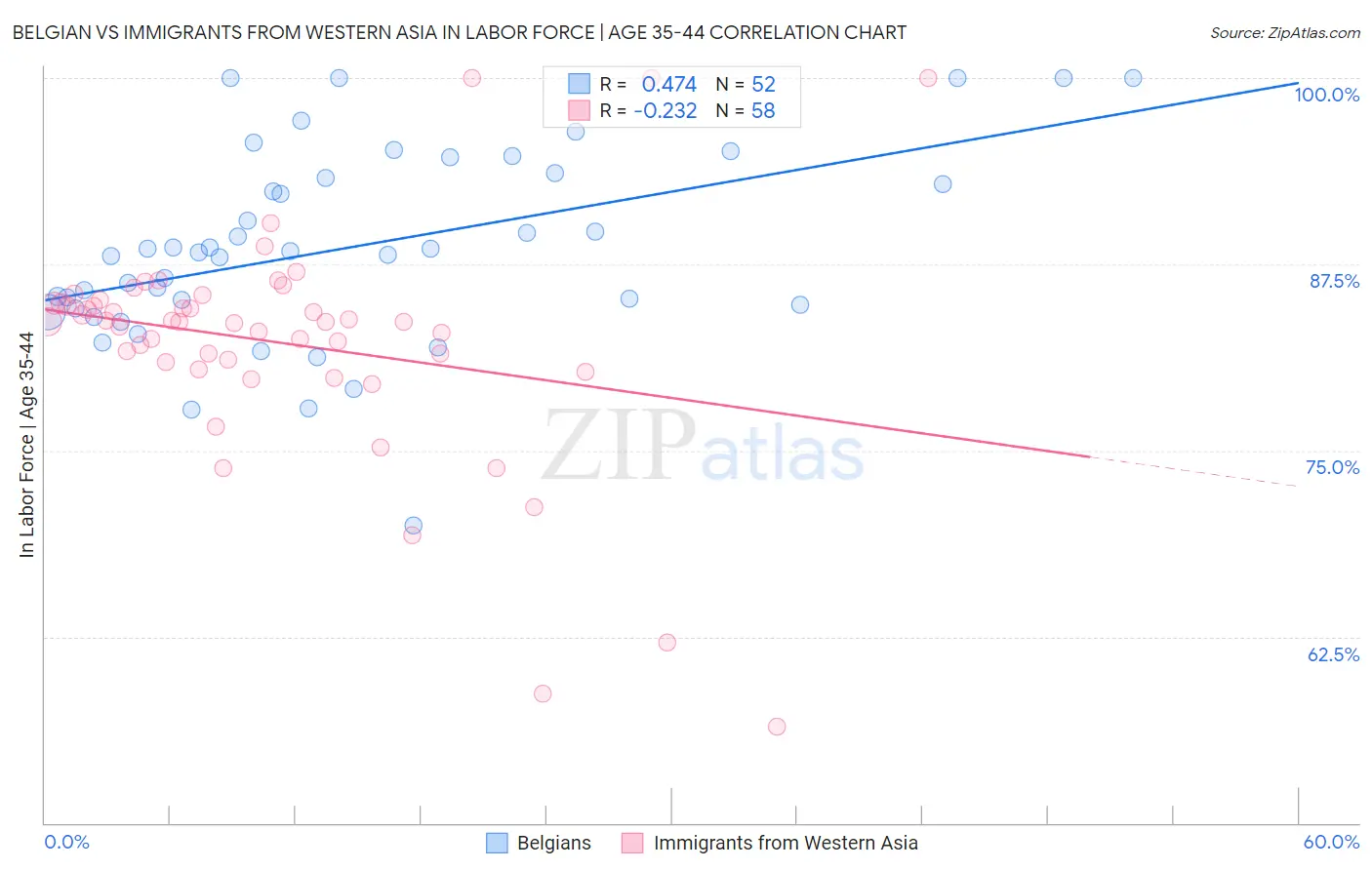 Belgian vs Immigrants from Western Asia In Labor Force | Age 35-44