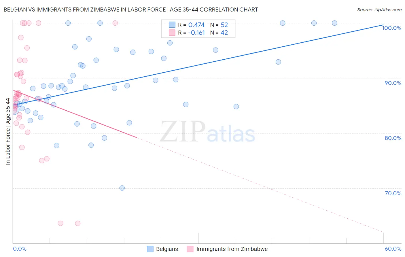 Belgian vs Immigrants from Zimbabwe In Labor Force | Age 35-44