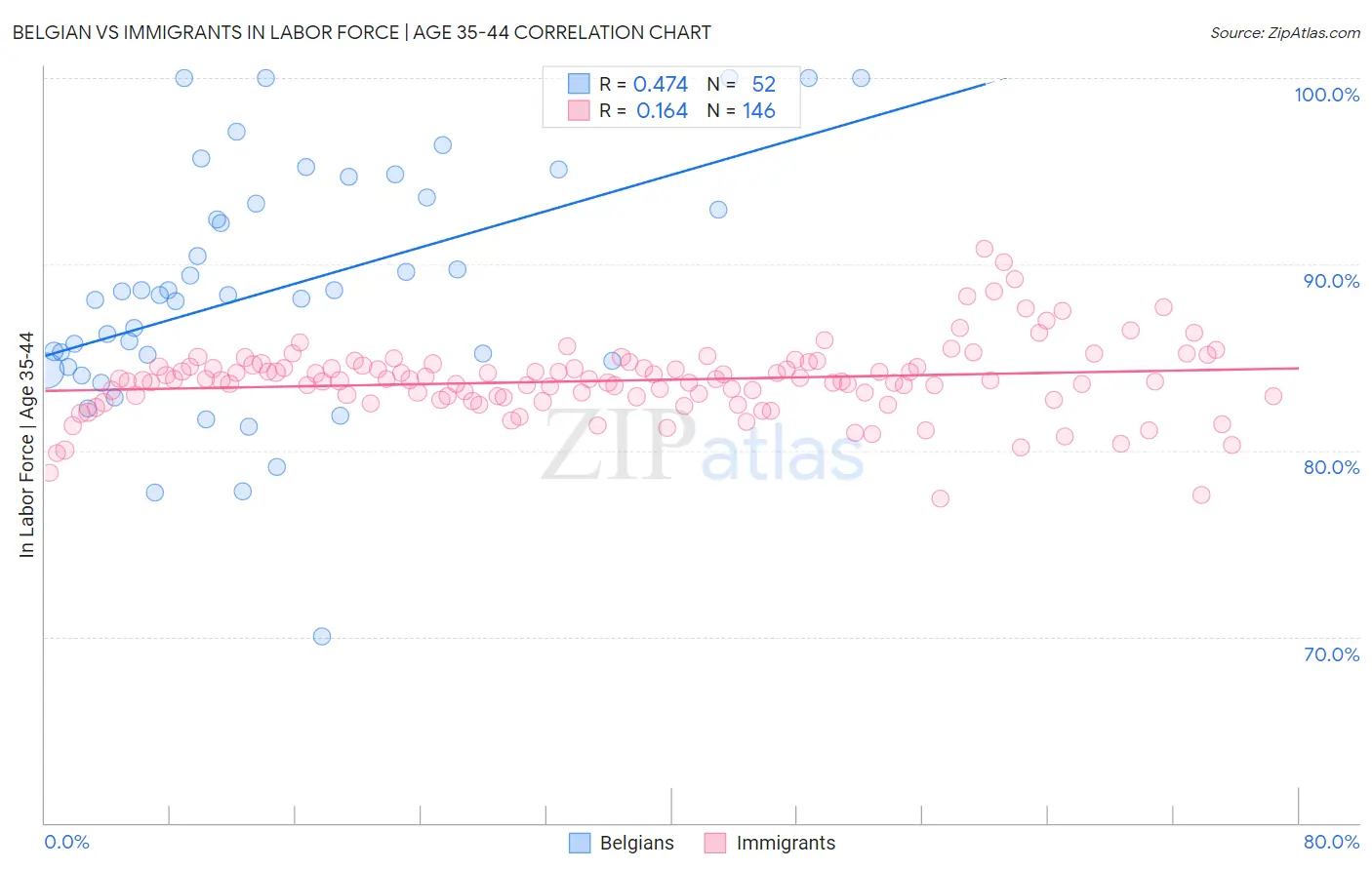 Belgian vs Immigrants In Labor Force | Age 35-44