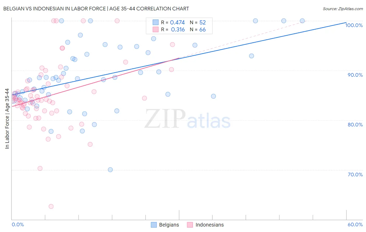 Belgian vs Indonesian In Labor Force | Age 35-44